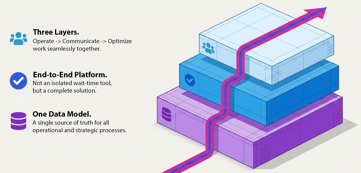 IAMP Platform: three layers – Operate, Communicate, Optimize – on one shared data model