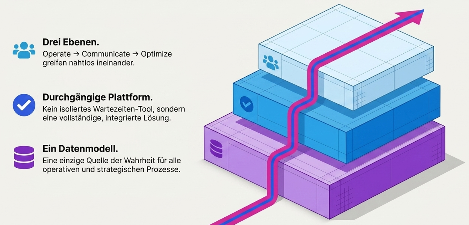 IAMP Plattform: Drei Ebenen – Operate, Communicate, Optimize – auf einem gemeinsamen Datenmodell